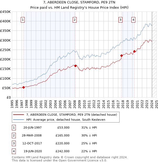 7, ABERDEEN CLOSE, STAMFORD, PE9 2TN: Price paid vs HM Land Registry's House Price Index