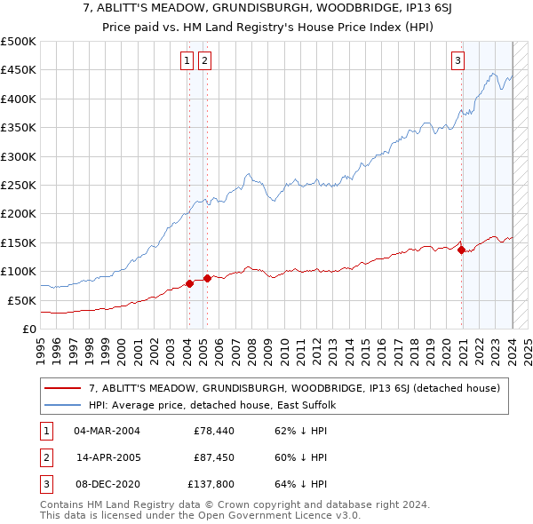 7, ABLITT'S MEADOW, GRUNDISBURGH, WOODBRIDGE, IP13 6SJ: Price paid vs HM Land Registry's House Price Index