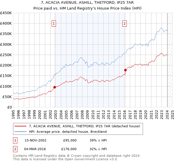 7, ACACIA AVENUE, ASHILL, THETFORD, IP25 7AR: Price paid vs HM Land Registry's House Price Index