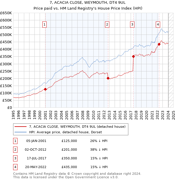 7, ACACIA CLOSE, WEYMOUTH, DT4 9UL: Price paid vs HM Land Registry's House Price Index
