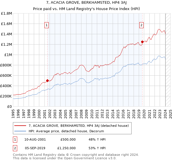 7, ACACIA GROVE, BERKHAMSTED, HP4 3AJ: Price paid vs HM Land Registry's House Price Index