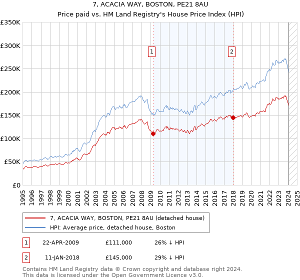 7, ACACIA WAY, BOSTON, PE21 8AU: Price paid vs HM Land Registry's House Price Index