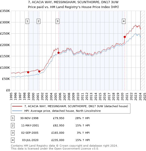 7, ACACIA WAY, MESSINGHAM, SCUNTHORPE, DN17 3UW: Price paid vs HM Land Registry's House Price Index