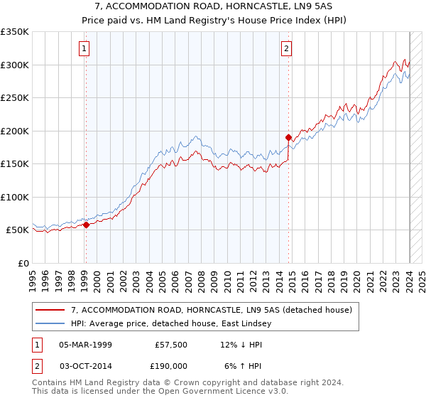 7, ACCOMMODATION ROAD, HORNCASTLE, LN9 5AS: Price paid vs HM Land Registry's House Price Index