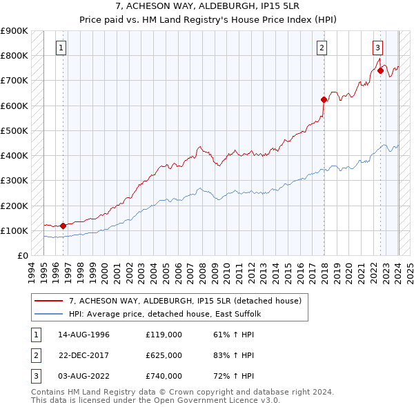 7, ACHESON WAY, ALDEBURGH, IP15 5LR: Price paid vs HM Land Registry's House Price Index