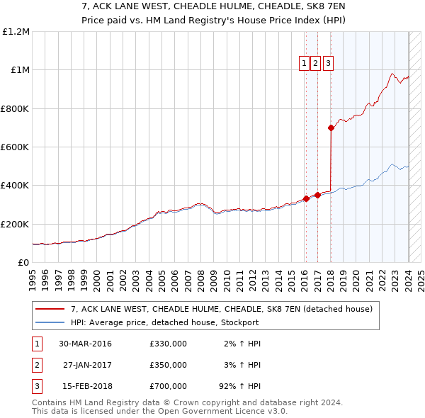 7, ACK LANE WEST, CHEADLE HULME, CHEADLE, SK8 7EN: Price paid vs HM Land Registry's House Price Index
