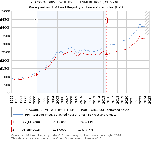 7, ACORN DRIVE, WHITBY, ELLESMERE PORT, CH65 6UF: Price paid vs HM Land Registry's House Price Index