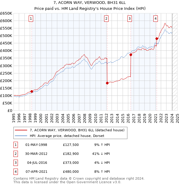 7, ACORN WAY, VERWOOD, BH31 6LL: Price paid vs HM Land Registry's House Price Index