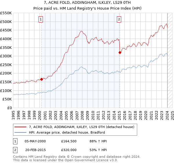 7, ACRE FOLD, ADDINGHAM, ILKLEY, LS29 0TH: Price paid vs HM Land Registry's House Price Index