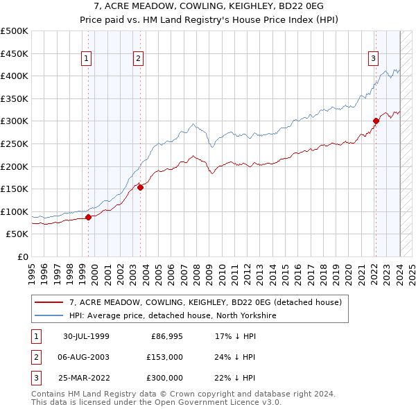 7, ACRE MEADOW, COWLING, KEIGHLEY, BD22 0EG: Price paid vs HM Land Registry's House Price Index