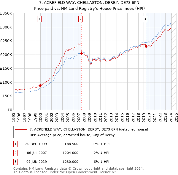 7, ACREFIELD WAY, CHELLASTON, DERBY, DE73 6PN: Price paid vs HM Land Registry's House Price Index