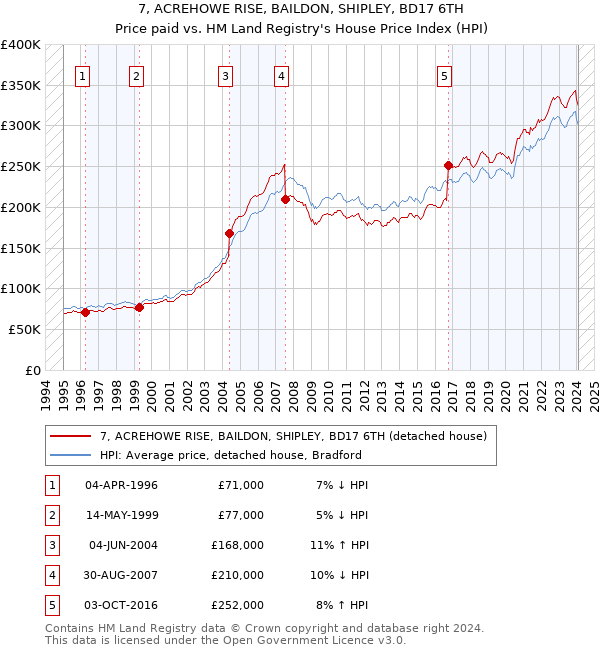 7, ACREHOWE RISE, BAILDON, SHIPLEY, BD17 6TH: Price paid vs HM Land Registry's House Price Index
