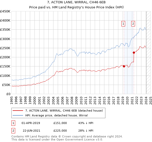 7, ACTON LANE, WIRRAL, CH46 6EB: Price paid vs HM Land Registry's House Price Index