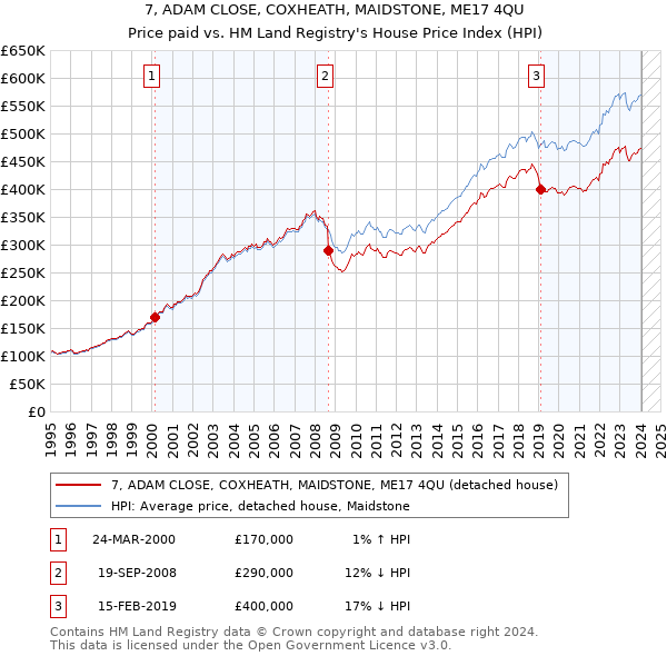 7, ADAM CLOSE, COXHEATH, MAIDSTONE, ME17 4QU: Price paid vs HM Land Registry's House Price Index