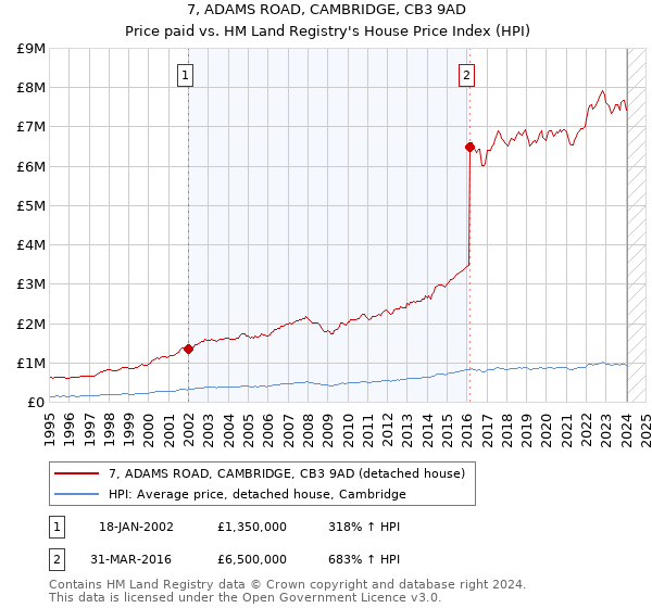 7, ADAMS ROAD, CAMBRIDGE, CB3 9AD: Price paid vs HM Land Registry's House Price Index