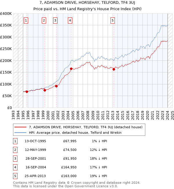 7, ADAMSON DRIVE, HORSEHAY, TELFORD, TF4 3UJ: Price paid vs HM Land Registry's House Price Index