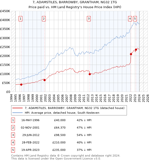7, ADAMSTILES, BARROWBY, GRANTHAM, NG32 1TG: Price paid vs HM Land Registry's House Price Index