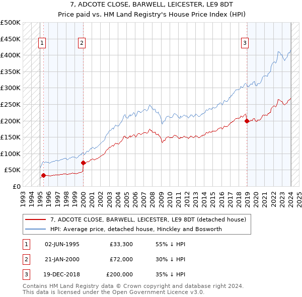 7, ADCOTE CLOSE, BARWELL, LEICESTER, LE9 8DT: Price paid vs HM Land Registry's House Price Index