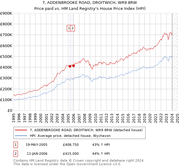 7, ADDENBROOKE ROAD, DROITWICH, WR9 8RW: Price paid vs HM Land Registry's House Price Index