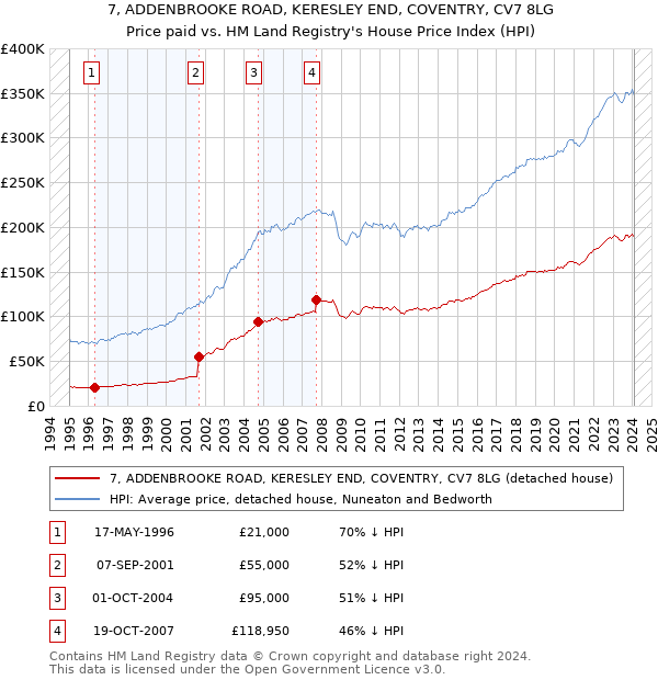 7, ADDENBROOKE ROAD, KERESLEY END, COVENTRY, CV7 8LG: Price paid vs HM Land Registry's House Price Index