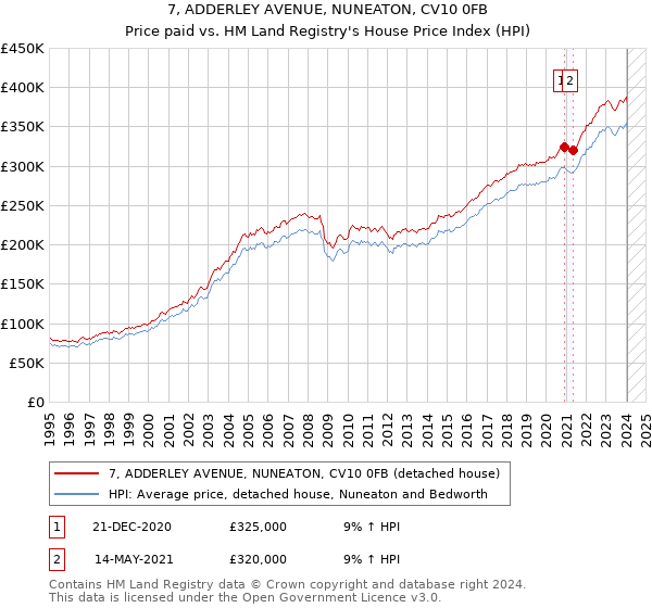 7, ADDERLEY AVENUE, NUNEATON, CV10 0FB: Price paid vs HM Land Registry's House Price Index