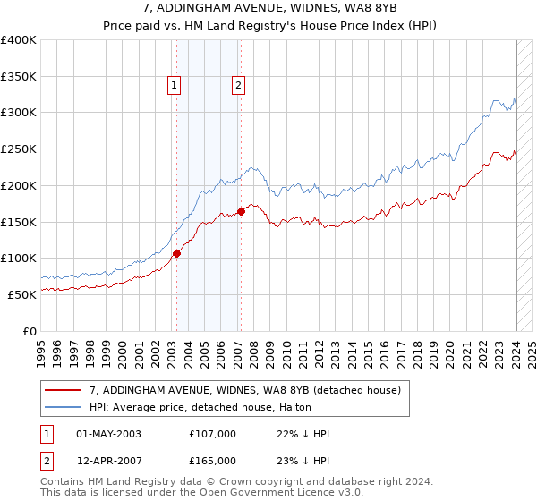7, ADDINGHAM AVENUE, WIDNES, WA8 8YB: Price paid vs HM Land Registry's House Price Index