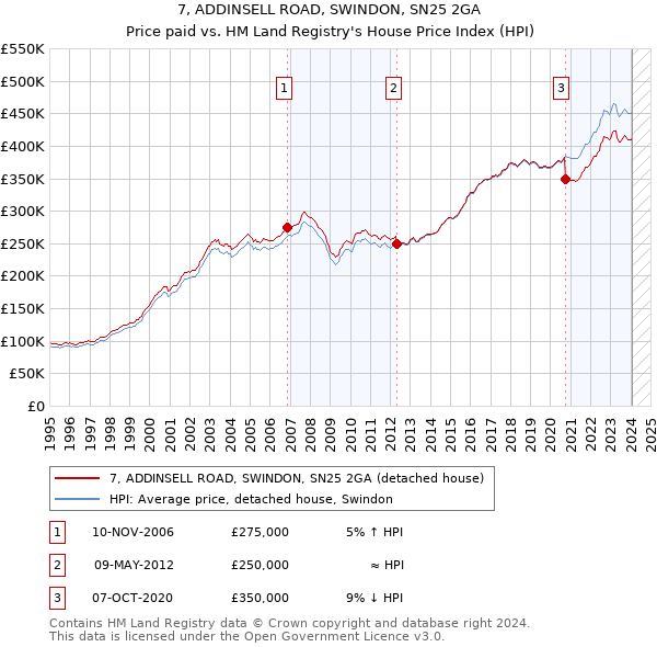 7, ADDINSELL ROAD, SWINDON, SN25 2GA: Price paid vs HM Land Registry's House Price Index