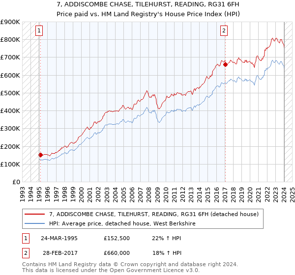 7, ADDISCOMBE CHASE, TILEHURST, READING, RG31 6FH: Price paid vs HM Land Registry's House Price Index