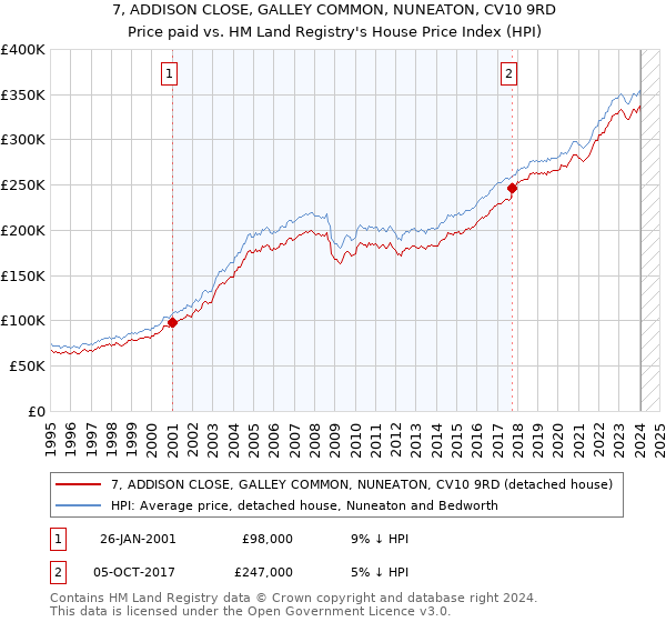 7, ADDISON CLOSE, GALLEY COMMON, NUNEATON, CV10 9RD: Price paid vs HM Land Registry's House Price Index
