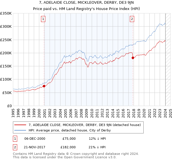 7, ADELAIDE CLOSE, MICKLEOVER, DERBY, DE3 9JN: Price paid vs HM Land Registry's House Price Index
