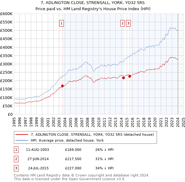 7, ADLINGTON CLOSE, STRENSALL, YORK, YO32 5RS: Price paid vs HM Land Registry's House Price Index
