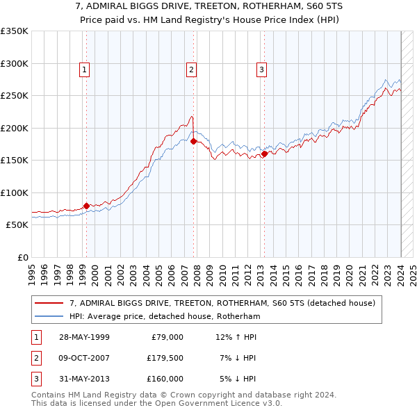 7, ADMIRAL BIGGS DRIVE, TREETON, ROTHERHAM, S60 5TS: Price paid vs HM Land Registry's House Price Index