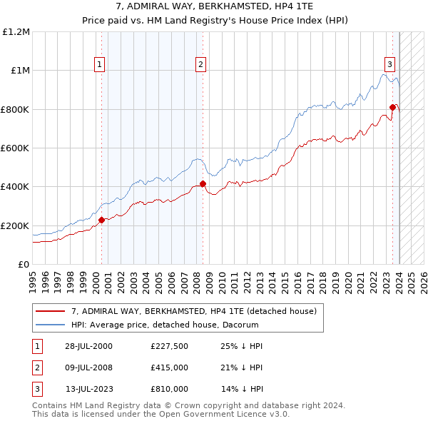 7, ADMIRAL WAY, BERKHAMSTED, HP4 1TE: Price paid vs HM Land Registry's House Price Index