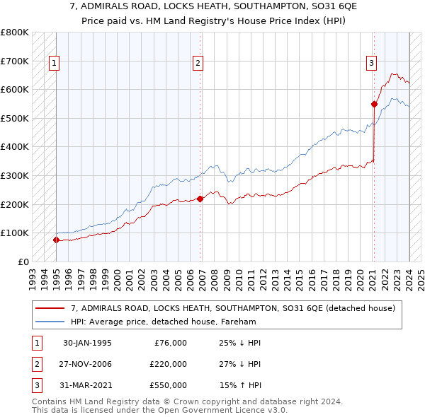 7, ADMIRALS ROAD, LOCKS HEATH, SOUTHAMPTON, SO31 6QE: Price paid vs HM Land Registry's House Price Index