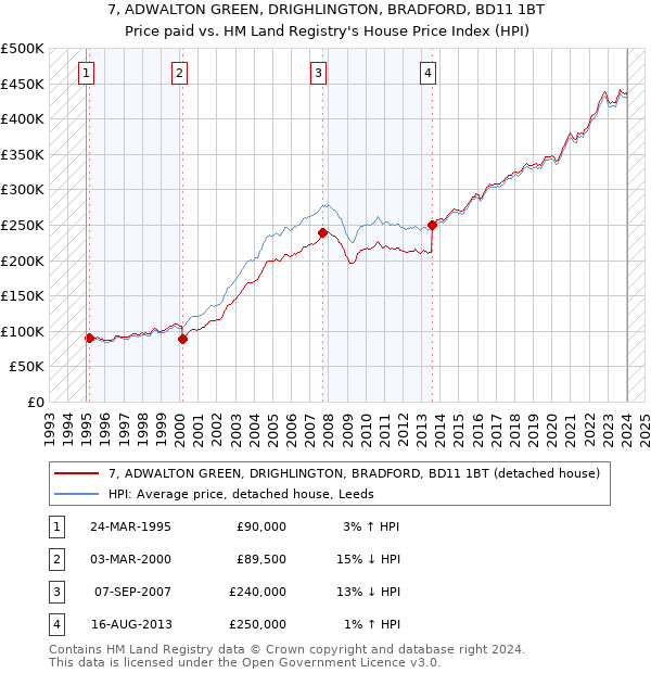 7, ADWALTON GREEN, DRIGHLINGTON, BRADFORD, BD11 1BT: Price paid vs HM Land Registry's House Price Index