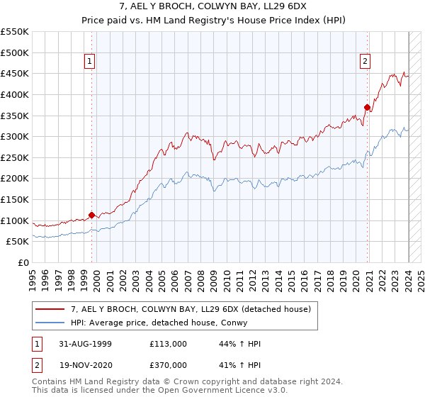 7, AEL Y BROCH, COLWYN BAY, LL29 6DX: Price paid vs HM Land Registry's House Price Index