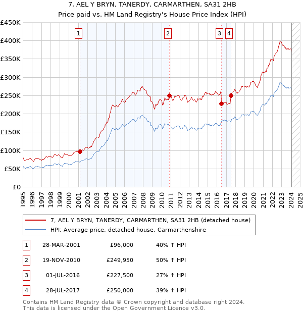7, AEL Y BRYN, TANERDY, CARMARTHEN, SA31 2HB: Price paid vs HM Land Registry's House Price Index