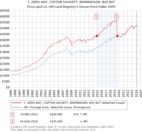 7, AERO WAY, COFTON HACKETT, BIRMINGHAM, B45 8GT: Price paid vs HM Land Registry's House Price Index