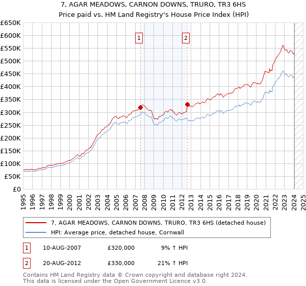 7, AGAR MEADOWS, CARNON DOWNS, TRURO, TR3 6HS: Price paid vs HM Land Registry's House Price Index