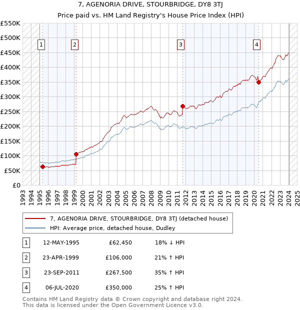 7, AGENORIA DRIVE, STOURBRIDGE, DY8 3TJ: Price paid vs HM Land Registry's House Price Index
