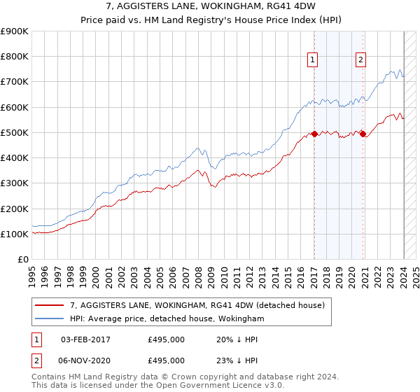 7, AGGISTERS LANE, WOKINGHAM, RG41 4DW: Price paid vs HM Land Registry's House Price Index