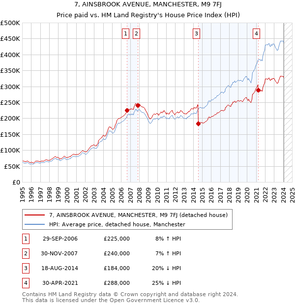 7, AINSBROOK AVENUE, MANCHESTER, M9 7FJ: Price paid vs HM Land Registry's House Price Index