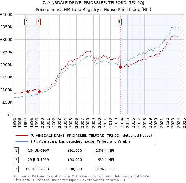 7, AINSDALE DRIVE, PRIORSLEE, TELFORD, TF2 9QJ: Price paid vs HM Land Registry's House Price Index