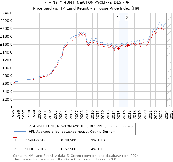 7, AINSTY HUNT, NEWTON AYCLIFFE, DL5 7PH: Price paid vs HM Land Registry's House Price Index