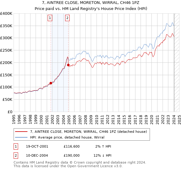 7, AINTREE CLOSE, MORETON, WIRRAL, CH46 1PZ: Price paid vs HM Land Registry's House Price Index