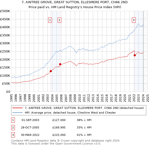 7, AINTREE GROVE, GREAT SUTTON, ELLESMERE PORT, CH66 2ND: Price paid vs HM Land Registry's House Price Index