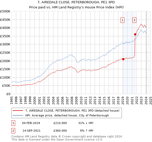 7, AIREDALE CLOSE, PETERBOROUGH, PE1 3PD: Price paid vs HM Land Registry's House Price Index