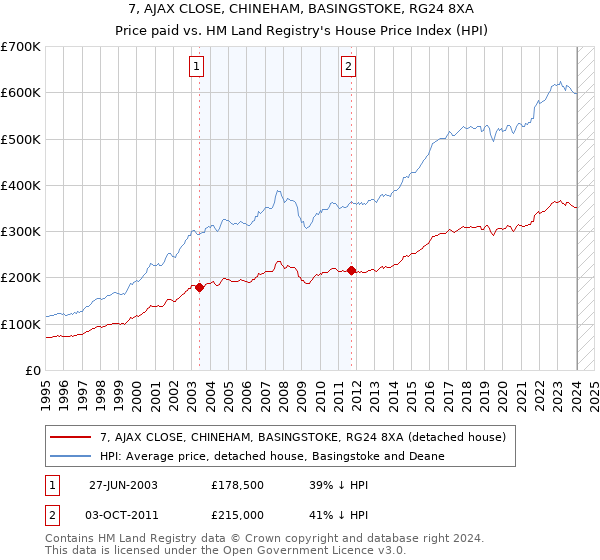 7, AJAX CLOSE, CHINEHAM, BASINGSTOKE, RG24 8XA: Price paid vs HM Land Registry's House Price Index