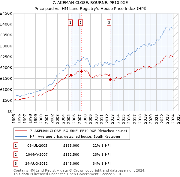 7, AKEMAN CLOSE, BOURNE, PE10 9XE: Price paid vs HM Land Registry's House Price Index