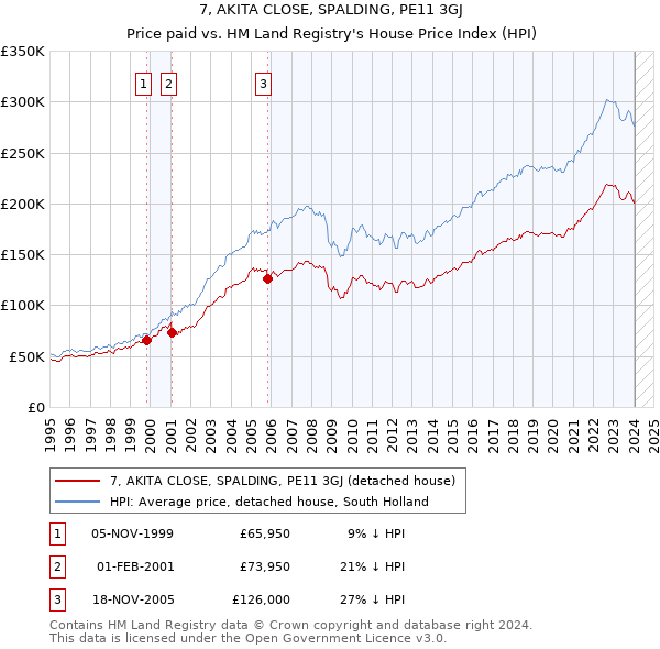 7, AKITA CLOSE, SPALDING, PE11 3GJ: Price paid vs HM Land Registry's House Price Index